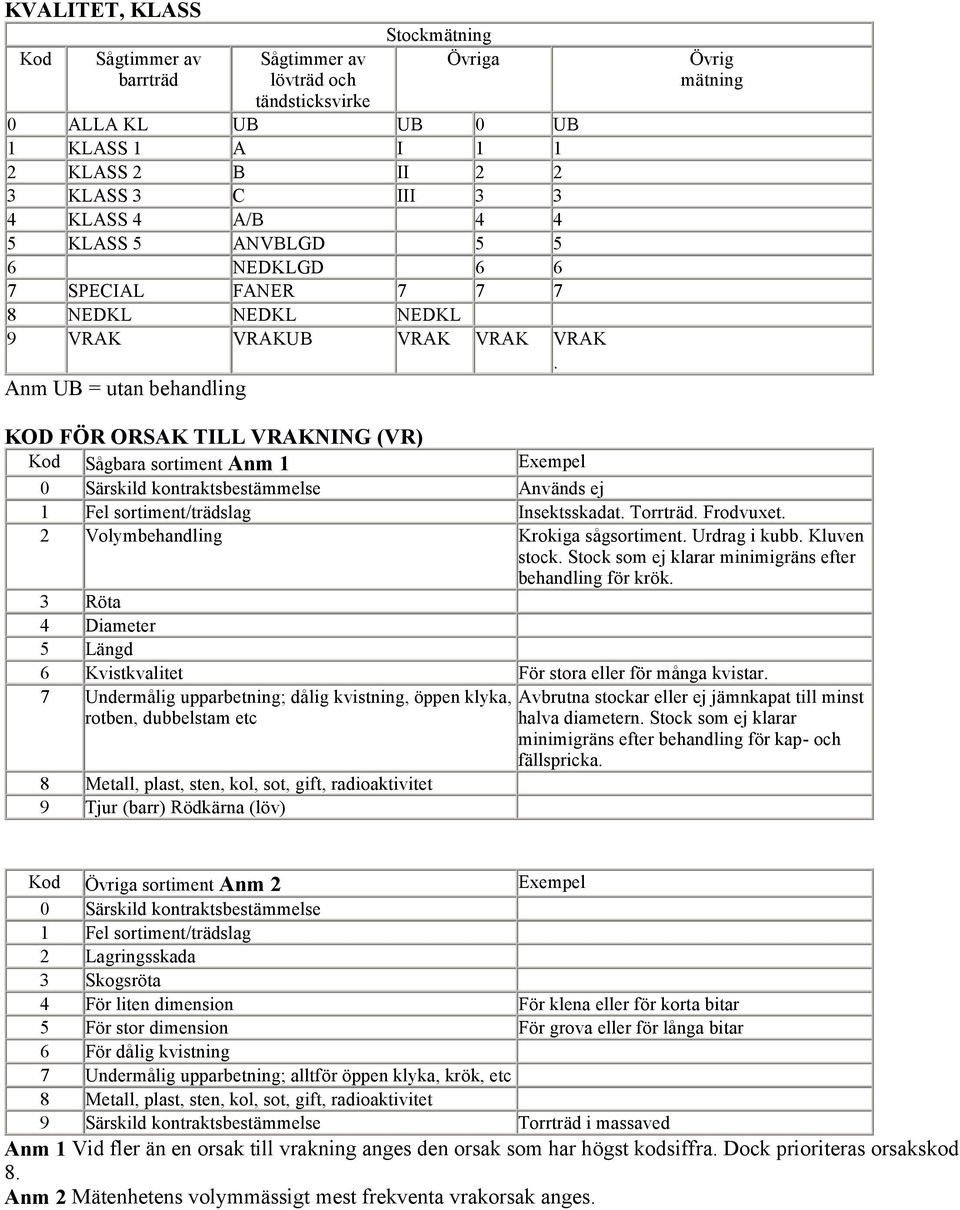 Anm UB = utan behandling Övrig mätning KOD FÖR ORSAK TILL VRAKNING (VR) Kod Sågbara sortiment Anm 1 Exempel 0 Särskild kontraktsbestämmelse Används ej 1 Fel sortiment/trädslag Insektsskadat. Torrträd.