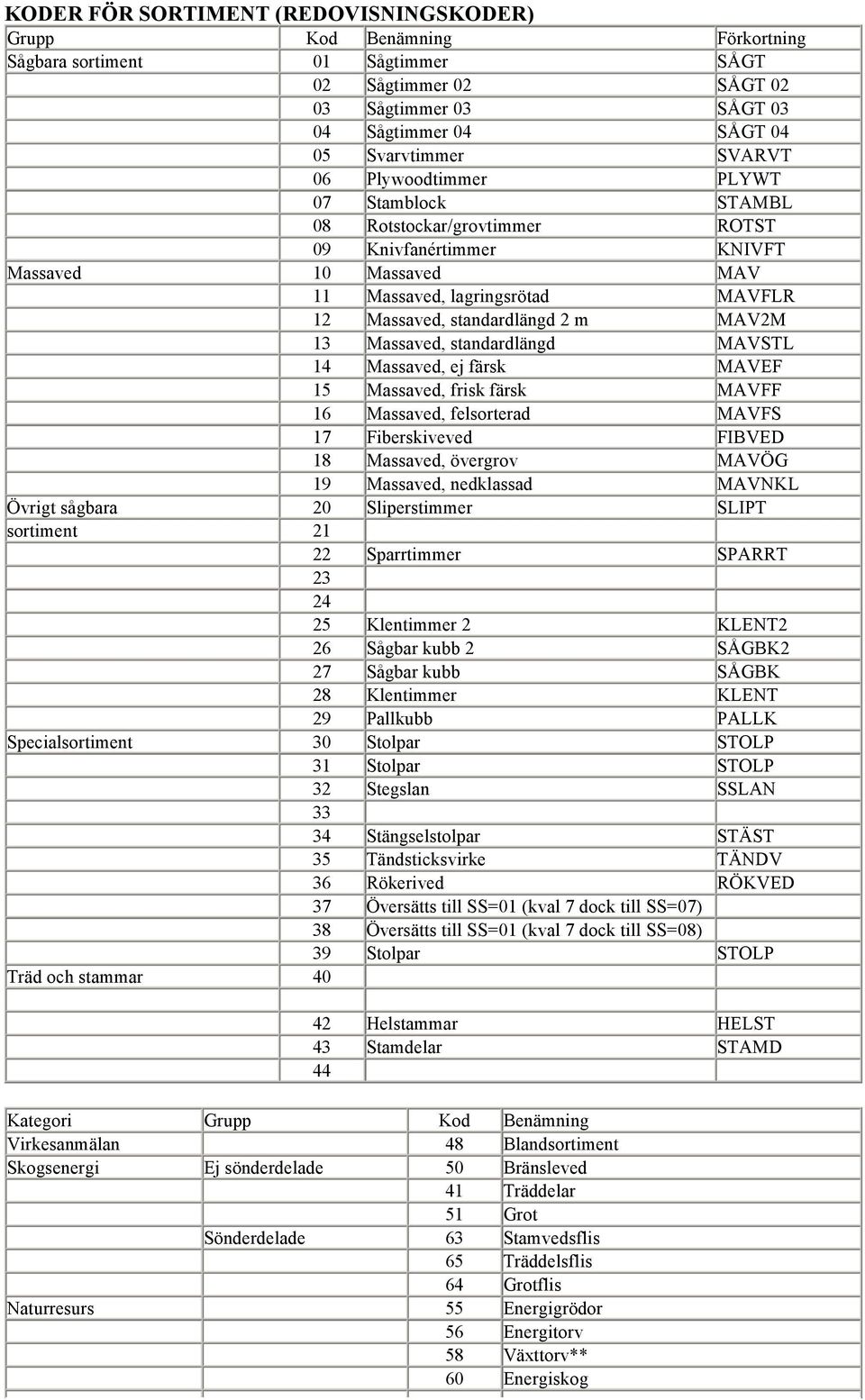 Massaved, standardlängd MAVSTL 14 Massaved, ej färsk MAVEF 15 Massaved, frisk färsk MAVFF 16 Massaved, felsorterad MAVFS 17 Fiberskiveved FIBVED 18 Massaved, övergrov MAVÖG 19 Massaved, nedklassad