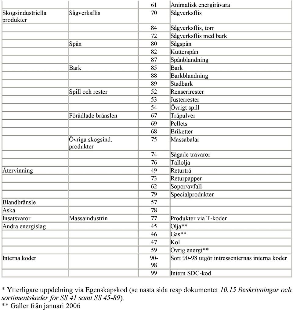 75 Massabalar produkter 74 Sågade trävaror 76 Tallolja Återvinning 49 Returträ 73 Returpapper 62 Sopor/avfall 79 Specialprodukter Blandbränsle 57 Aska 78 Insatsvaror Massaindustrin 77 Produkter via