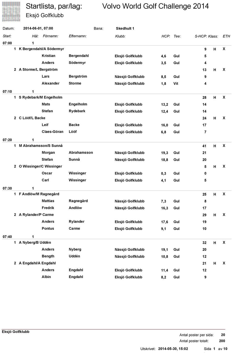 Claes-Göran Lööf, Gul M Abrahamsson/S Sunnå H X Morgan Abrahamsson Nässjö Golfklubb,3 Gul 2 Stefan Sunnå Nässjö Golfklubb, Gul 2 O Wissinger/C Wissinger H X Oscar Wissinger 0,3 Gul 0 Carl Wissinger,