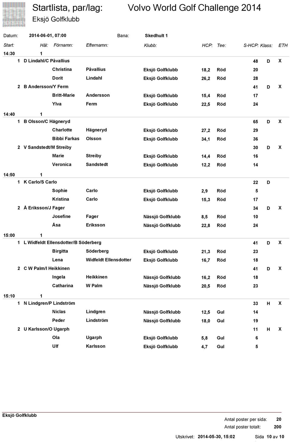 Röd K Carlo/S Carlo 22 D Sophie Carlo 2, Röd Kristina Carlo,3 Röd 2 Å Eriksson/J Fager 3 D X Josefine Fager Nässjö Golfklubb, Röd 0 Åsa Eriksson Nässjö Golfklubb 22, Röd L Widfeldt Ellensdotter/B