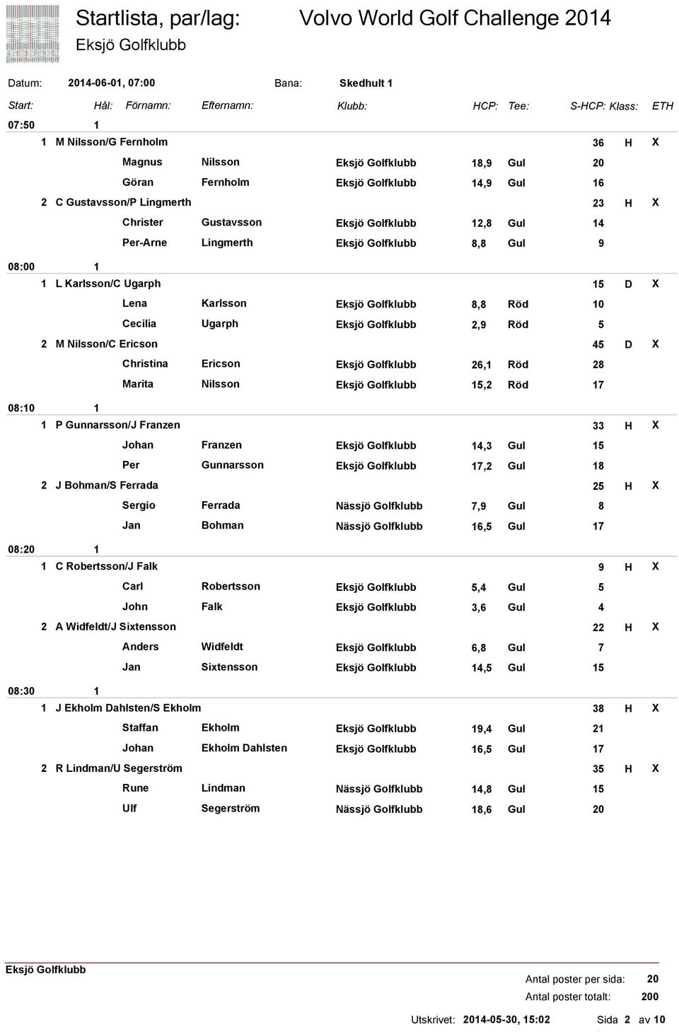 Franzen 33 H X Johan Franzen,3 Gul Per Gunnarsson,2 Gul 2 J Bohman/S Ferrada 2 H X Sergio Ferrada Nässjö Golfklubb, Gul Jan Bohman Nässjö Golfklubb, Gul C Robertsson/J Falk H X Carl Robertsson, Gul