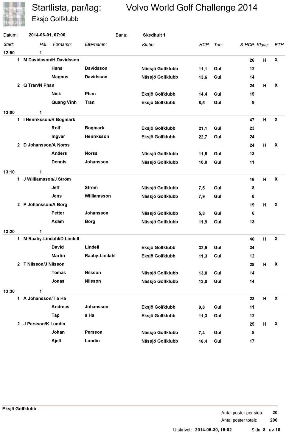 Dennis Johansson Nässjö Golfklubb 0,0 Gul J Williamsson/J Ström H X Jeff Ström Nässjö Golfklubb, Gul Jens Williamsson Nässjö Golfklubb, Gul 2 P Johansson/A Borg H X Petter Johansson Nässjö Golfklubb,