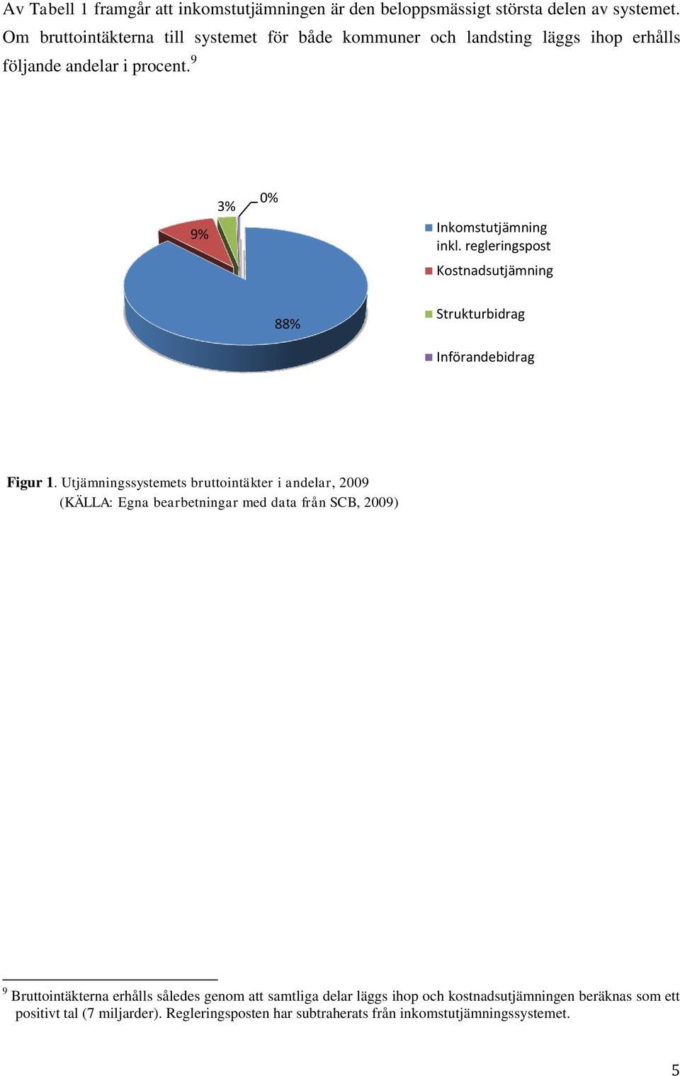 regleringspost Kostnadsutjämning 88% Strukturbidrag Införandebidrag Figur 1.