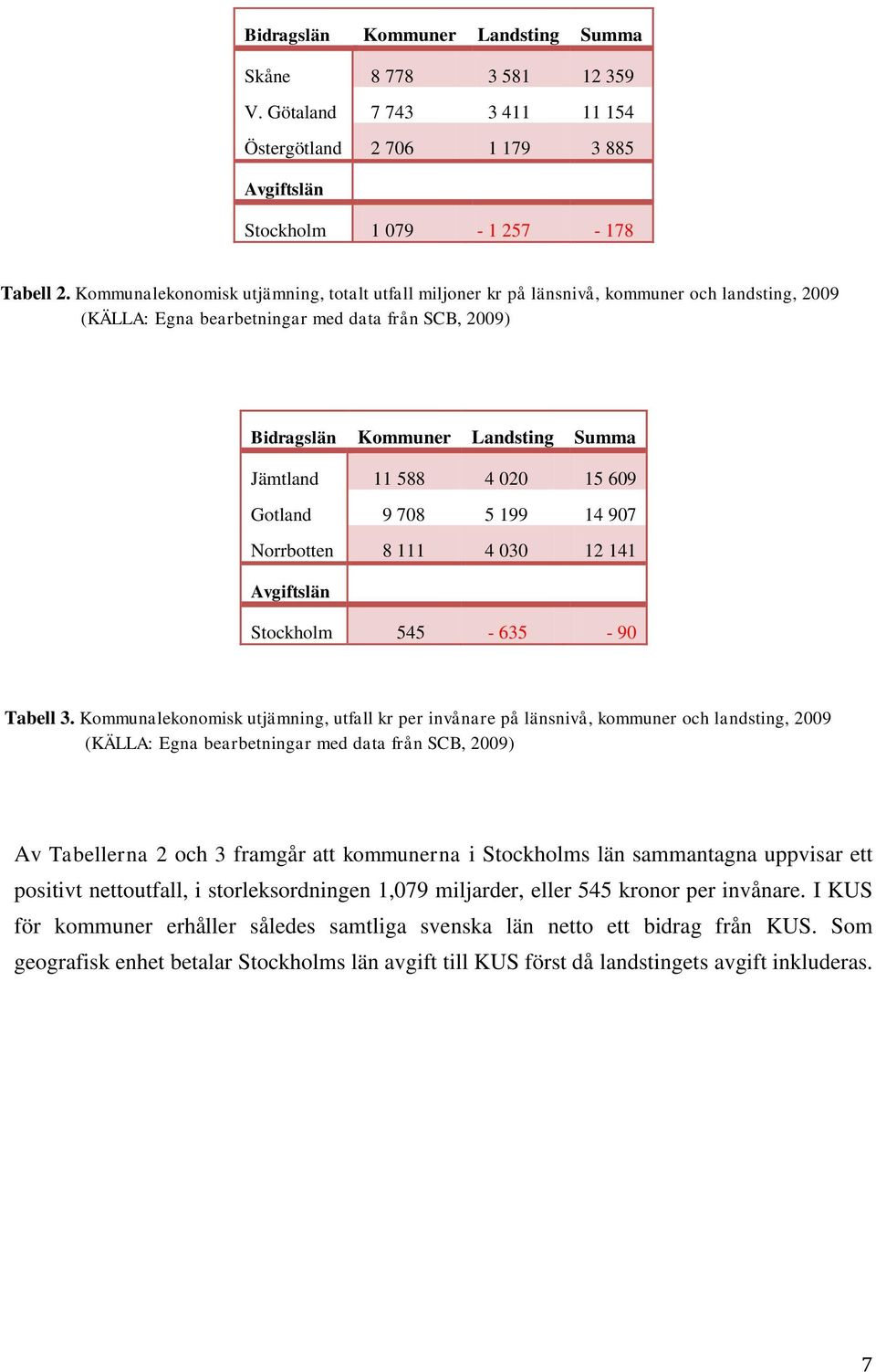 588 4 020 15 609 Gotland 9 708 5 199 14 907 Norrbotten 8 111 4 030 12 141 Avgiftslän Stockholm 545-635 - 90 Tabell 3.