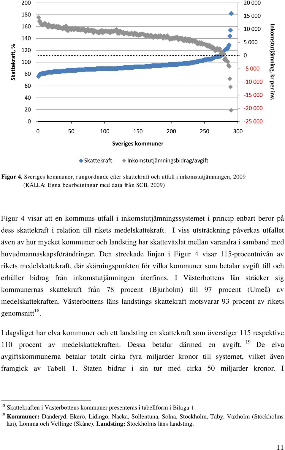 Sveriges kommuner, rangordnade efter skattekraft och utfall i inkomstutjämningen, 2009 (KÄLLA: Egna bearbetningar med data från SCB, 2009) Figur 4 visar att en kommuns utfall i