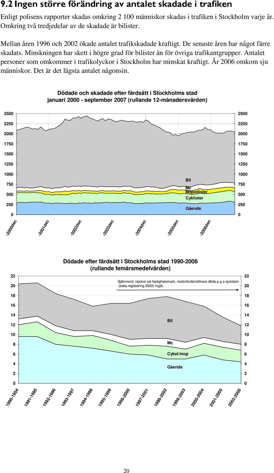 Minskningen har skett i högre grad för bilister än för övriga trafikantgrupper. Antalet personer som omkommer i trafikolyckor i Stockholm har minskat kraftigt. År 2006 omkom sju människor.