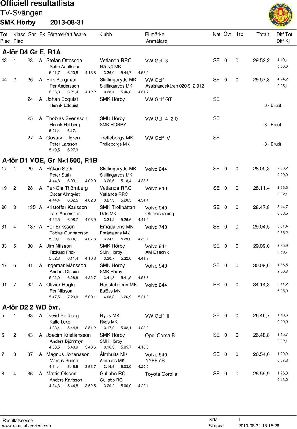 51,7 24 A Johan Edquist SMK Hörby VW Golf GT SE Henrik Edquist 25 A Thobias Svensson SMK Hörby VW Golf 4 2,0 SE Henrik Hallberg SMK HÖRBY 5.01,4 6.