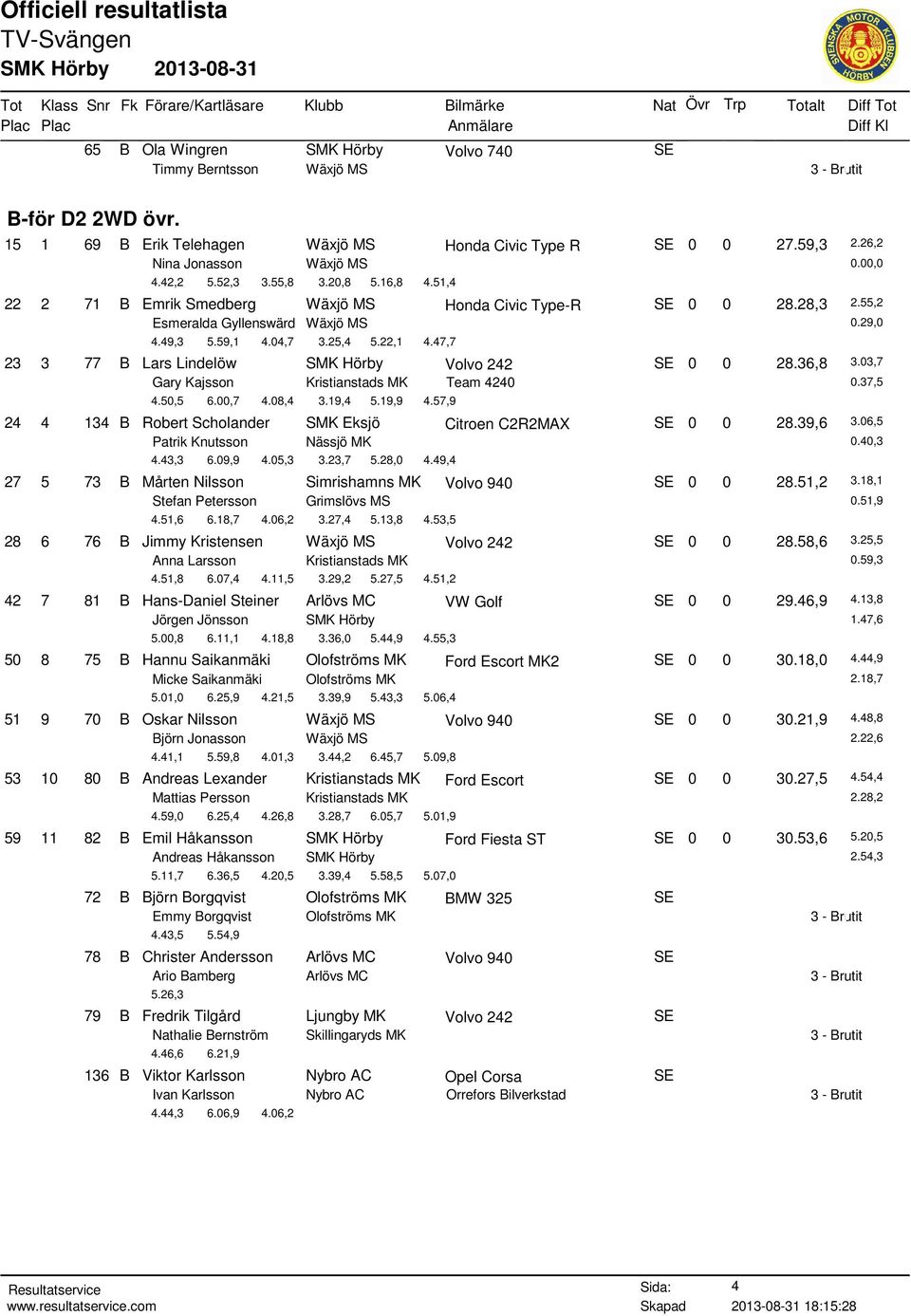 47,7 23 3 77 B Lars Lindelöw SMK Hörby Volvo 242 SE 0 0 28.36,8 3.03,7 Gary Kajsson Kristianstads MK Team 4240 0.37,5 4.50,5 6.00,7 4.08,4 3.19,4 5.19,9 4.