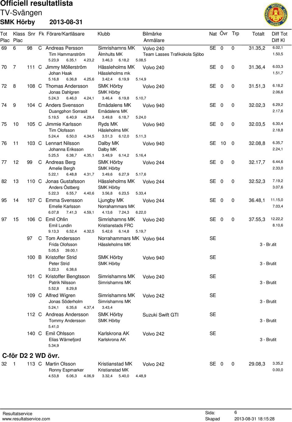 14,9 72 8 108 C Thomas Andersson SMK Hörby Volvo 240 SE 0 0 31.51,3 6.18,2 Jonas Dahlgren SMK Hörby 2.06,6 5.24,3 6.46,0 4.24,1 3.46,4 6.19,8 5.