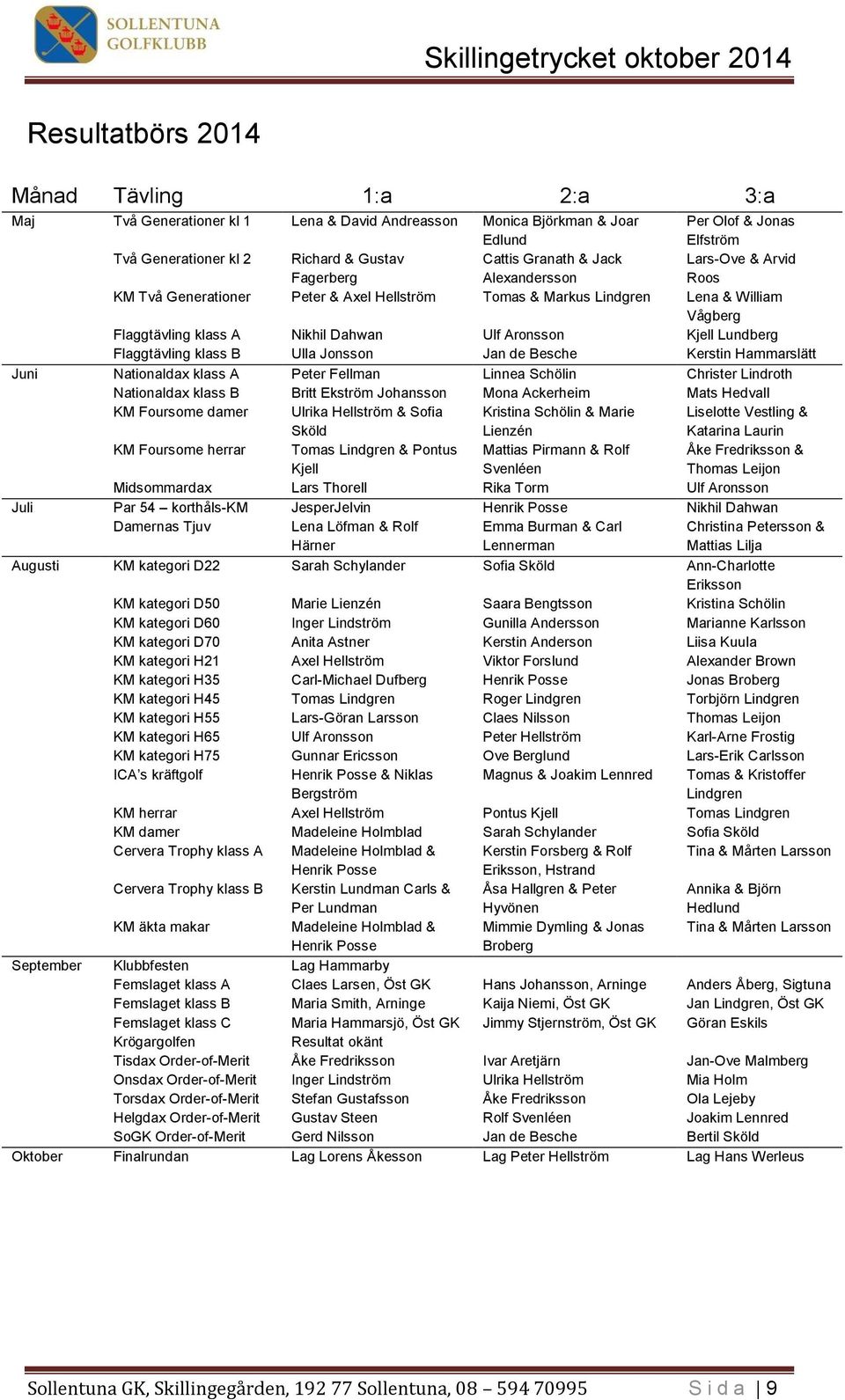 Kjell Lundberg Flaggtävling klass B Ulla Jonsson Jan de Besche Kerstin Hammarslätt Juni Nationaldax klass A Peter Fellman Linnea Schölin Christer Lindroth Nationaldax klass B Britt Ekström Johansson