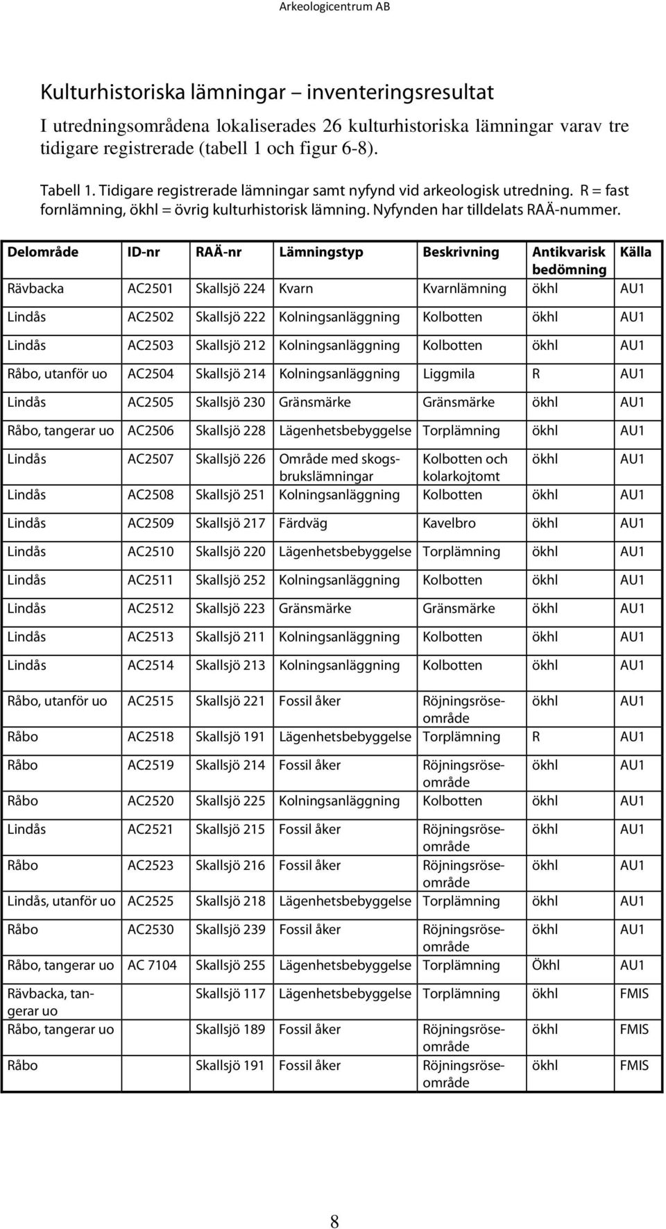Delområde ID-nr RAÄ-nr Lämningstyp Beskrivning Antikvarisk Källa bedömning Rävbacka AC2501 224 Kvarn Kvarnlämning AU1 Lindås AC2502 222 Kolningsanläggning Kolbotten AU1 Lindås AC2503 212