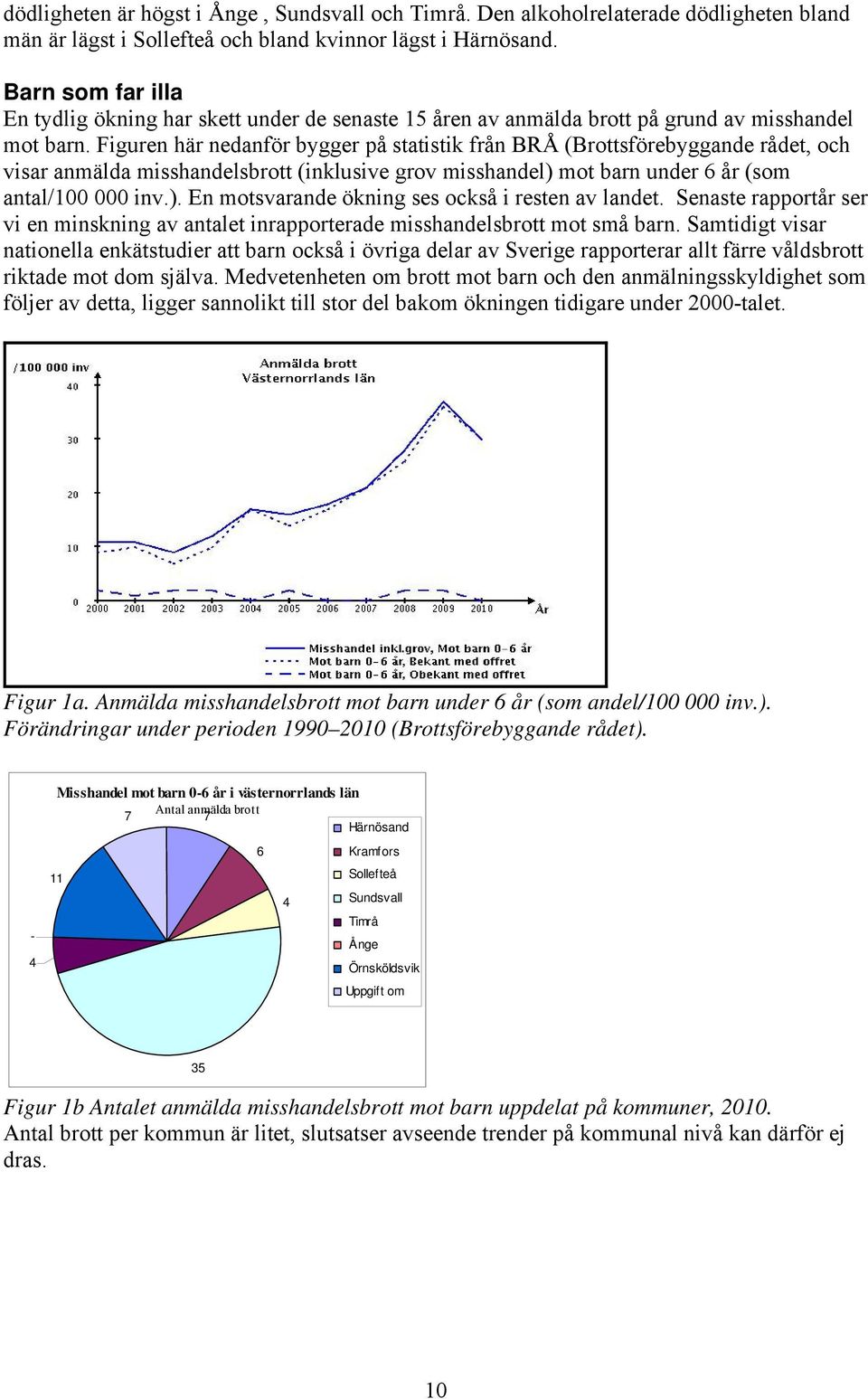 Figuren här nedanför bygger på statistik från BRÅ (Brottsförebyggande rådet, och visar anmälda misshandelsbrott (inklusive grov misshandel) mot barn under år (som antal/100 000 inv.). En motsvarande ökning ses också i resten av landet.