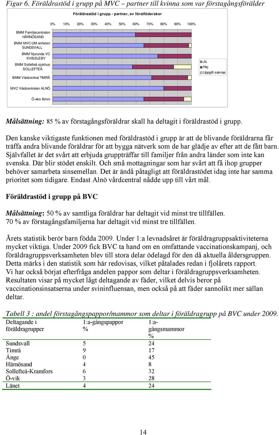 BMM MVC-UM enheten SUNDSVALL BMM Njurunda VC KVISSLEBY BMM Sollefteå sjukhus SOLLEFTEÅ BMM Vårdcentral TIMRÅ Ja Nej Uppgift saknas MVC Vårdcentralen ALNÖ Ö-viks Bmm Målsättning: 85 % av