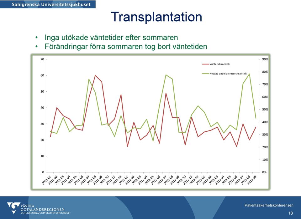 50 Väntetid (medel) Nyttjad andel av resurs (salstid)