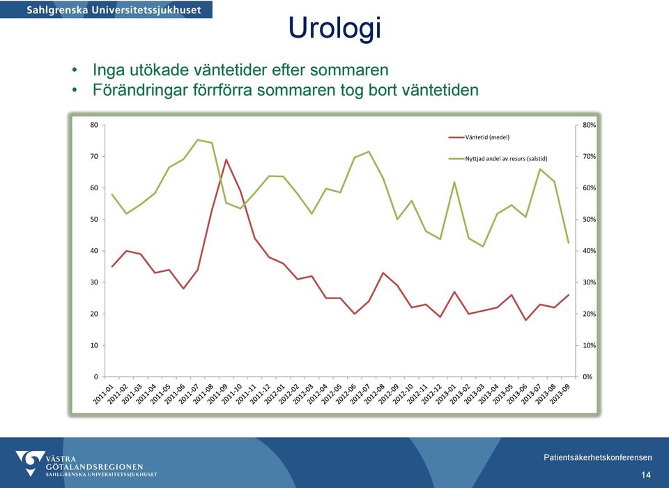 80 70 Väntetid (medel) Nyttjad andel av resurs