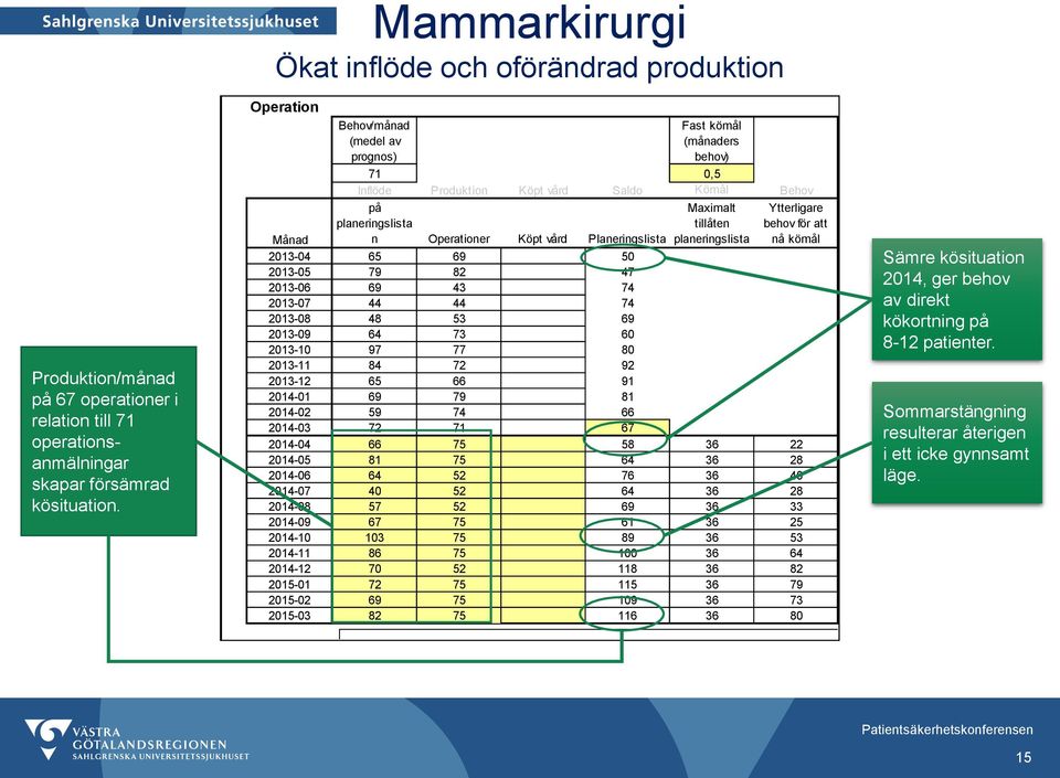att Månad n Operationer Köpt vård Planeringslista planeringslista nå kömål 2013-04 65 69 50 2013-05 79 82 47 2013-06 69 43 74 2013-07 44 44 74 2013-08 48 53 69 2013-09 64 73 60 2013-10 97 77 80