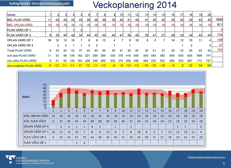 4 2 3 1 1 4 2 1 1 1 2 3 Totalt PLAN VÅRD 8 33 44 43 37 44 40 40 40 41 36 40 38 41 37 38 33 34 45 45 Ack plan PLAN VÅRD 11 53 96 139 182 221 260 299 338 378 419 459 500 540 580 605 630 655 698 741 Ack
