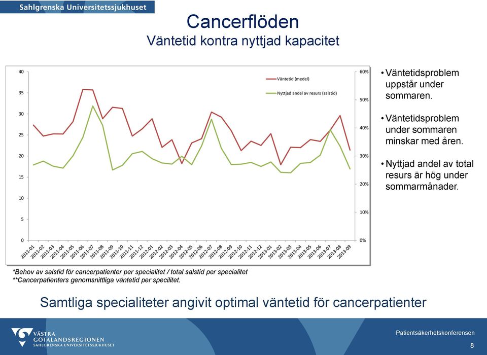 20 15 30% 20% Nyttjad andel av total resurs är hög under sommarmånader.