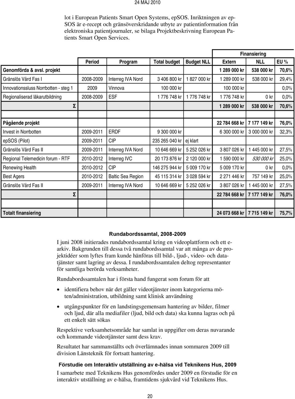 Finansiering Period Program Total budget Budget NLL Extern NLL EU % Genomförda & avsl.