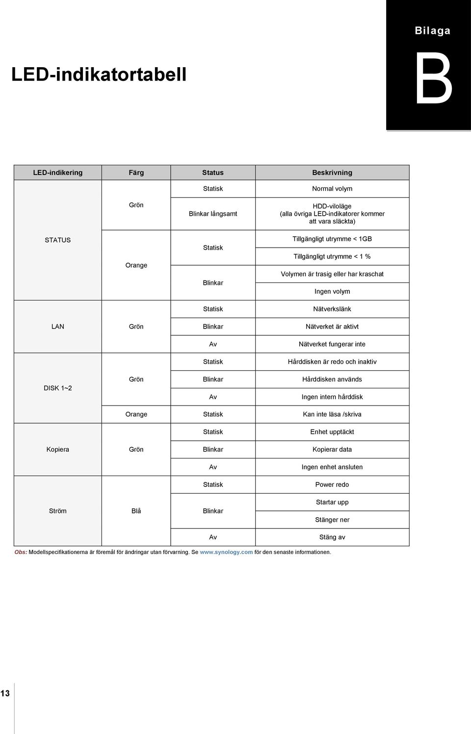 fungerar inte Statisk Hårddisken är redo och inaktiv DISK 1~2 Grön Blinkar Av Hårddisken används Ingen intern hårddisk Orange Statisk Kan inte läsa /skriva Statisk Enhet upptäckt Kopiera Grön Blinkar