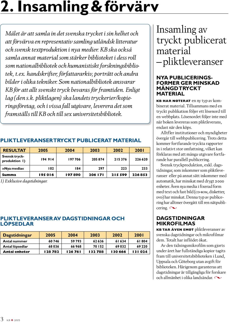 handskrifter, författararkiv, porträtt och andra bilder i olika tekniker. Som nationalbibliotek ansvarar KB för att allt svenskt tryck bevaras för framtiden. Enligt lag (den s.k. pliktlagen) ska landets tryckerier/kopieringsföretag, och i vissa fall utgivare, leverera det som framställs till KB och till sex universitetsbibliotek.