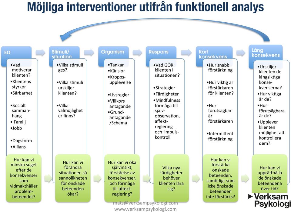 Tankar Känslor Kropps- upplevelse Livsregler Villkors antagande Grund- antagande /Schema Vad GÖR klienten i situa7onen?