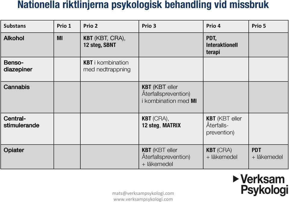 KBT (KBT eller Återfallsprevention) i kombination med MI Centralstimulerande KBT (CRA), 12 steg, MATRIX KBT (KBT