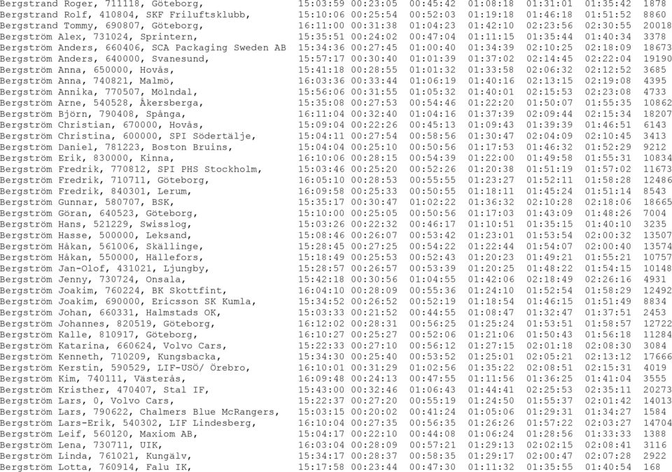 Anders, 660406, SCA Packaging Sweden AB 15:34:36 00:27:45 01:00:40 01:34:39 02:10:25 02:18:09 18673 Bergström Anders, 640000, Svanesund, 15:57:17 00:30:40 01:01:39 01:37:02 02:14:45 02:22:04 19190