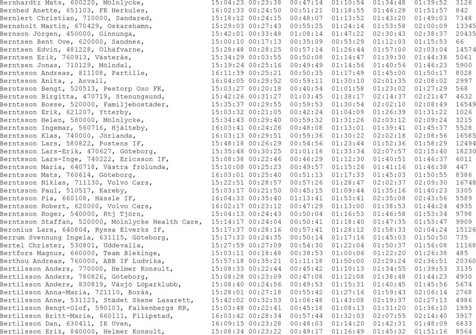 Jörgen, 450000, Ginnunga, 15:42:01 00:33:48 01:08:14 01:47:22 02:30:43 02:38:37 20435 Berntsen Bent Ove, 620000, Sandnes, 15:00:10 00:17:13 00:35:09 00:53:29 01:12:03 01:15:53 66 Berntsen Edvin,