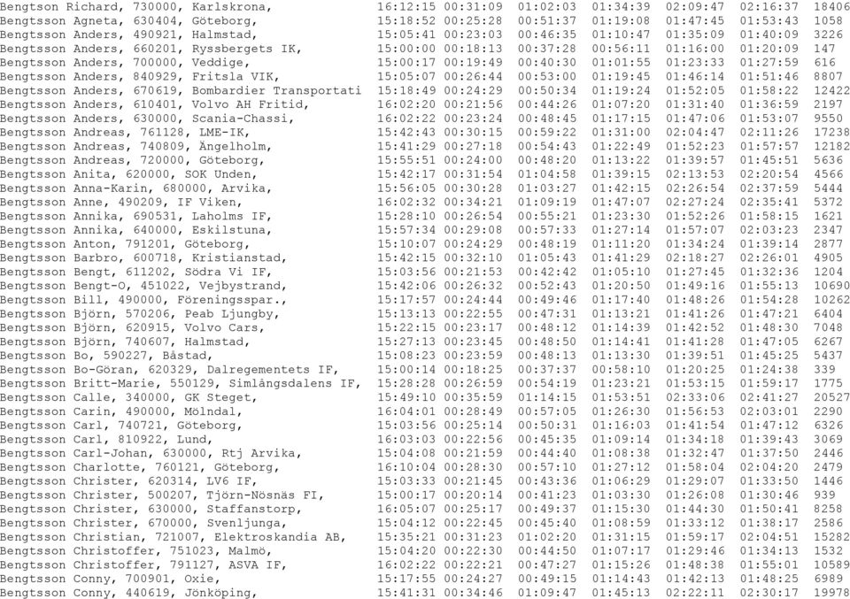 Bengtsson Anders, 700000, Veddige, 15:00:17 00:19:49 00:40:30 01:01:55 01:23:33 01:27:59 616 Bengtsson Anders, 840929, Fritsla VIK, 15:05:07 00:26:44 00:53:00 01:19:45 01:46:14 01:51:46 8807