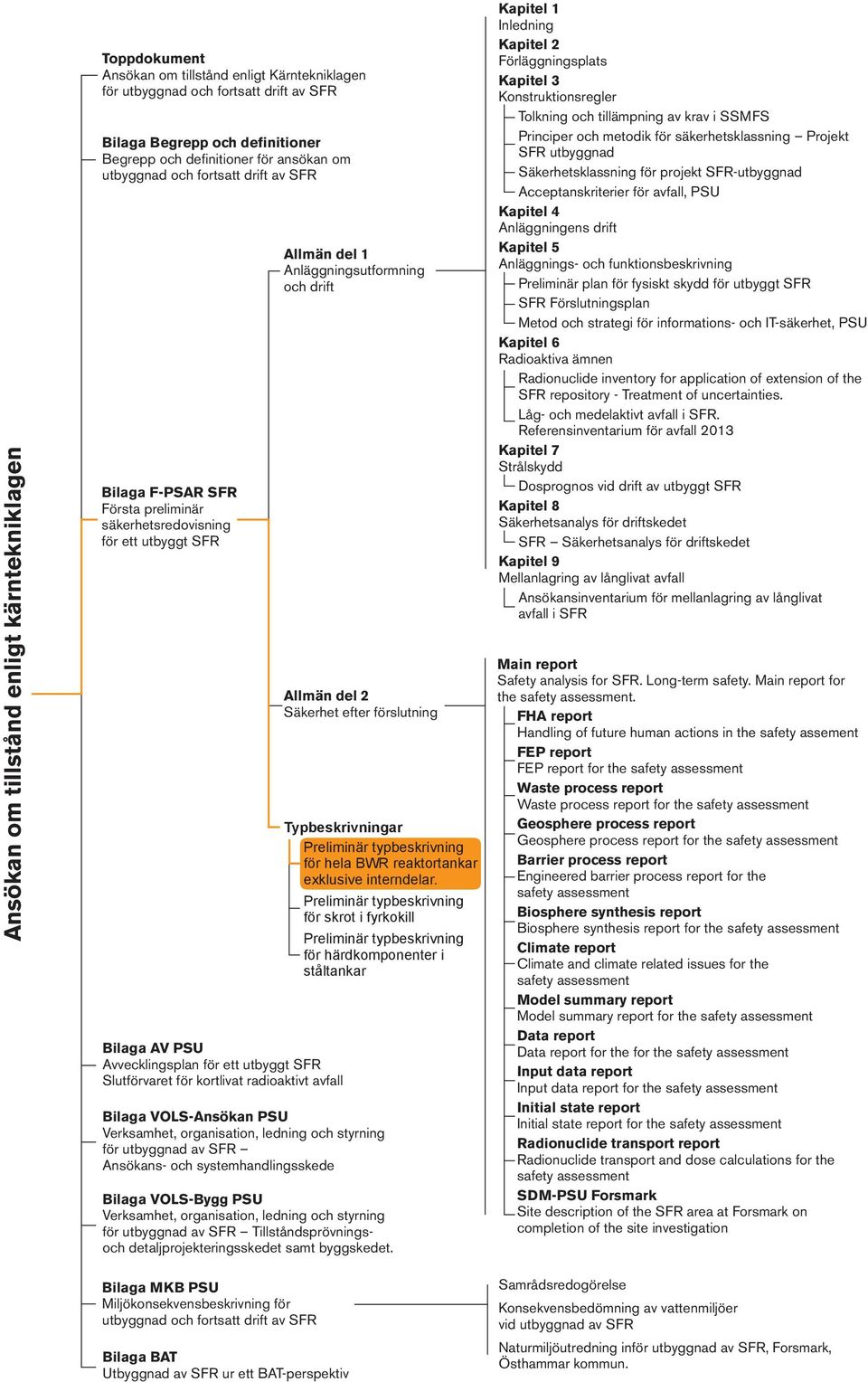 kortlivat radioaktivt avfall Bilaga VOLS-Ansökan PSU Verksamhet, organisation, ledning och styrning för utbyggnad av SFR Ansökans- och systemhandlingsskede Bilaga VOLS-Bygg PSU Verksamhet,