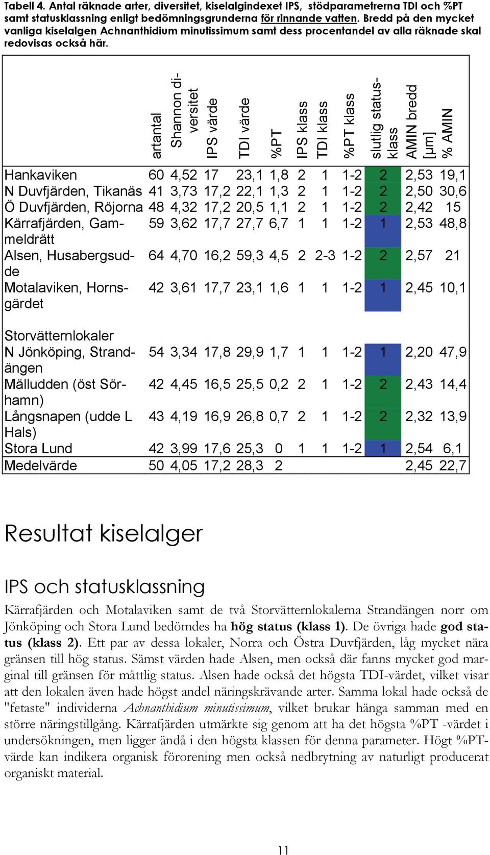 artantal Shannon diversitet IPS värde TDI värde %PT IPS klass TDI klass %PT klass slutlig statusklass AMIN bredd [µm] % AMIN Hankaviken 60 4,52 17 23,1 1,8 2 1 1-2 2 2,53 19,1 N Duvfjärden, Tikanäs