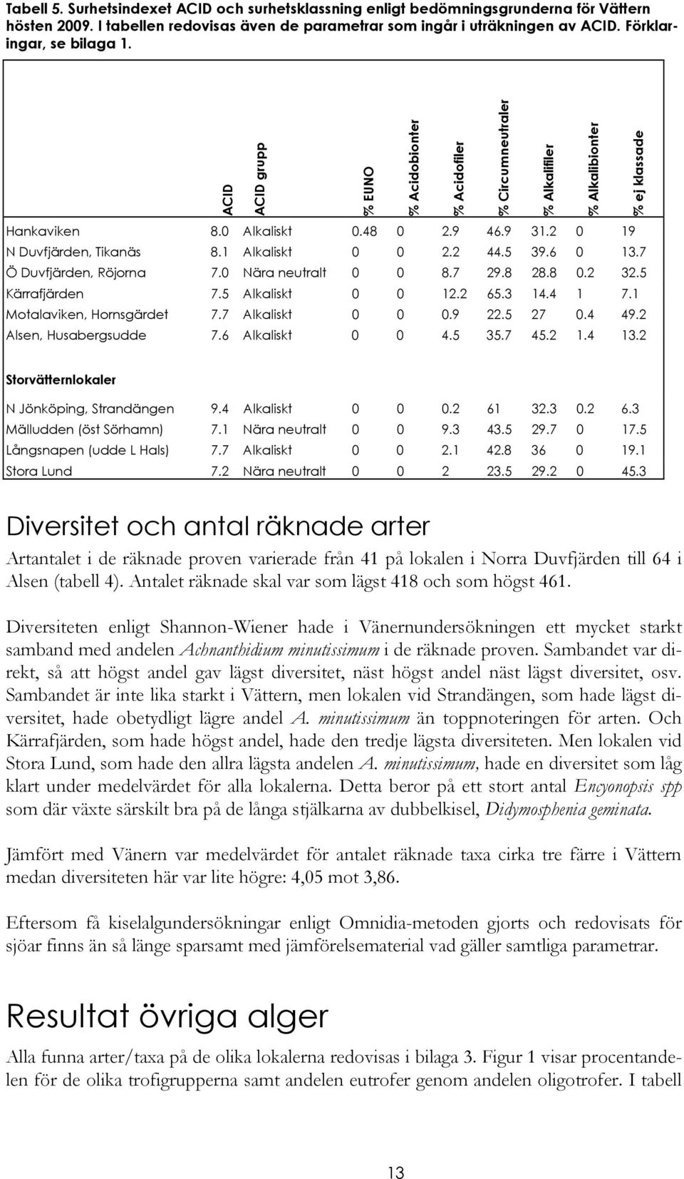 2 0 19 N Duvfjärden, Tikanäs 8.1 Alkaliskt 0 0 2.2 44.5 39.6 0 13.7 Ö Duvfjärden, Röjorna 7.0 Nära neutralt 0 0 8.7 29.8 28.8 0.2 32.5 Kärrafjärden 7.5 Alkaliskt 0 0 12.2 65.3 14.4 1 7.