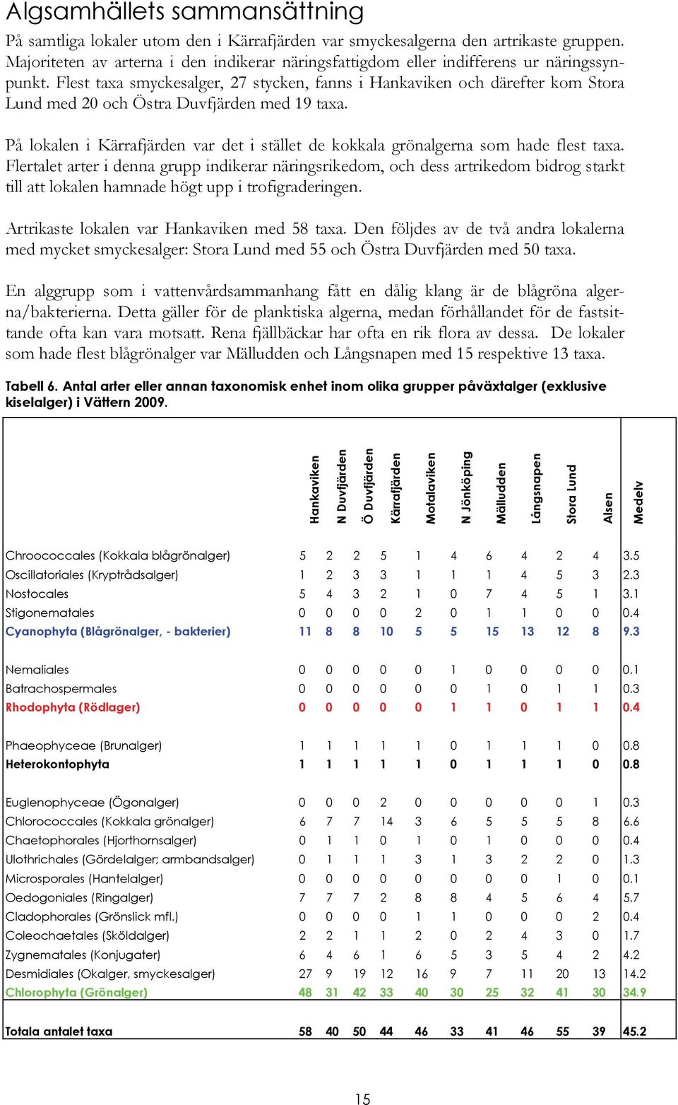 Flest taxa smyckesalger, 27 stycken, fanns i Hankaviken och därefter kom Stora Lund med 20 och Östra Duvfjärden med 19 taxa.