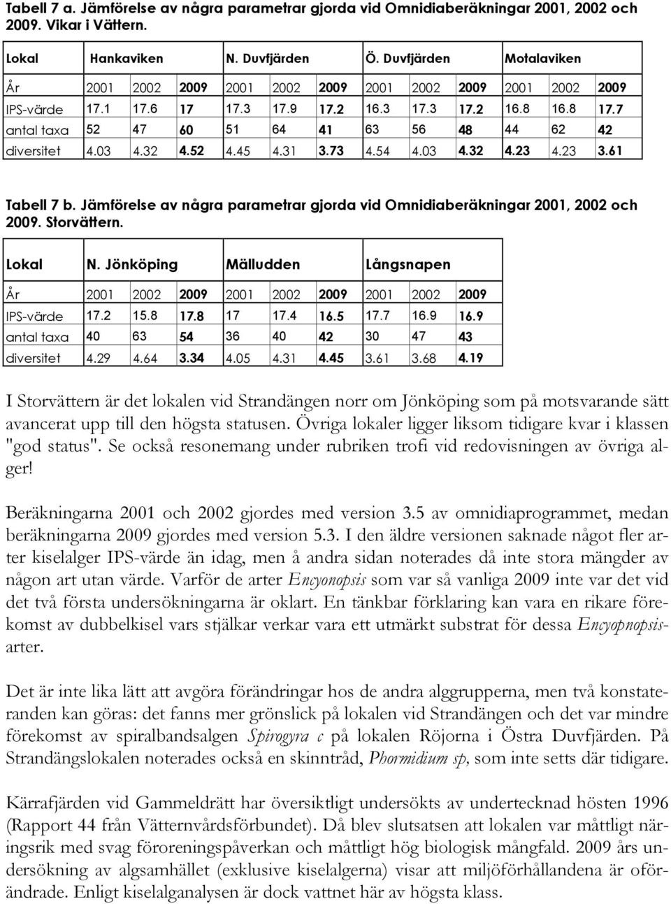 7 antal taxa 52 47 60 51 64 41 63 56 48 44 62 42 diversitet 4.03 4.32 4.52 4.45 4.31 3.73 4.54 4.03 4.32 4.23 4.23 3.61 Tabell 7 b.