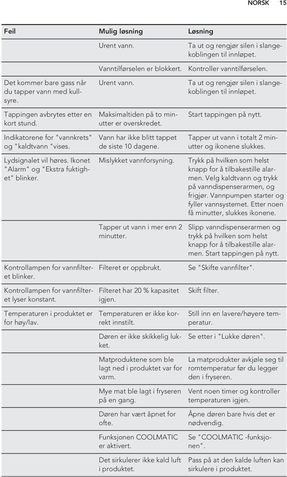 Urent vann. Vanntilførselen er blokkert. Urent vann. Maksimaltiden på to minutter er overskredet. Vann har ikke blitt tappet de siste 10 dagene. Mislykket vannforsyning.