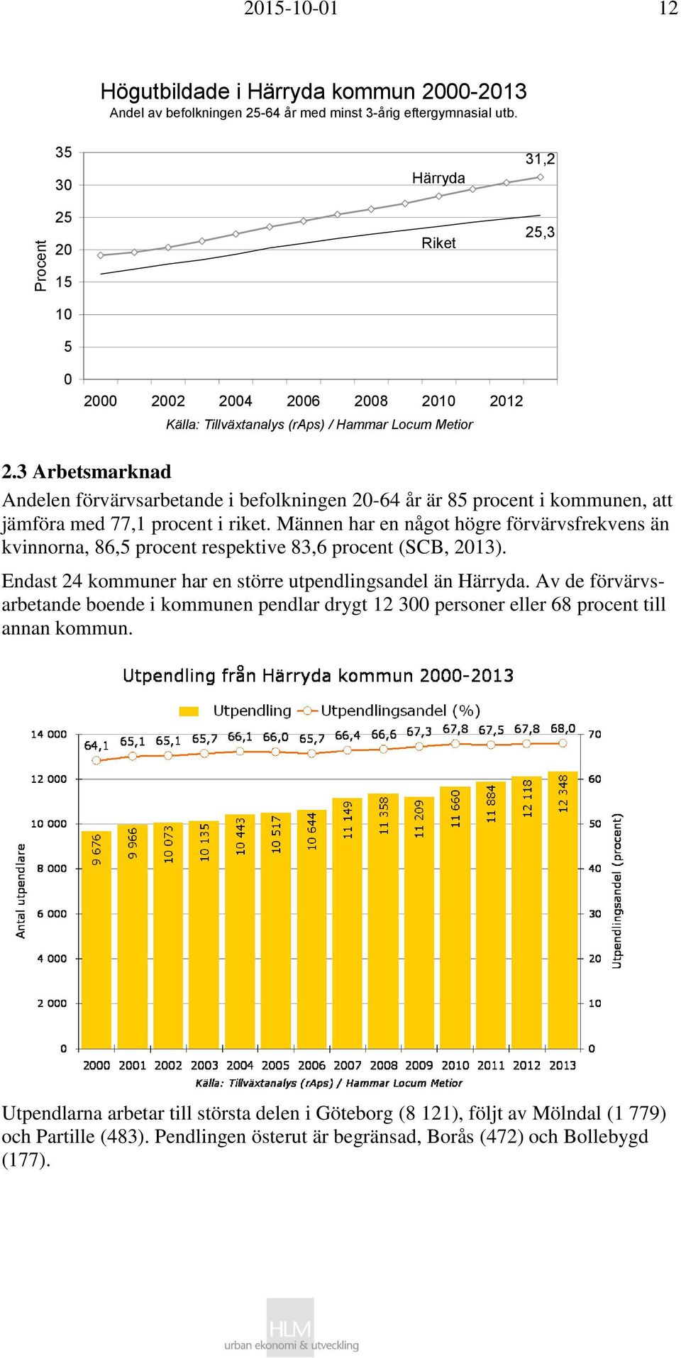 3 Arbetsmarknad Andelen förvärvsarbetande i befolkningen 20-64 år är 85 procent i kommunen, att jämföra med 77,1 procent i riket.