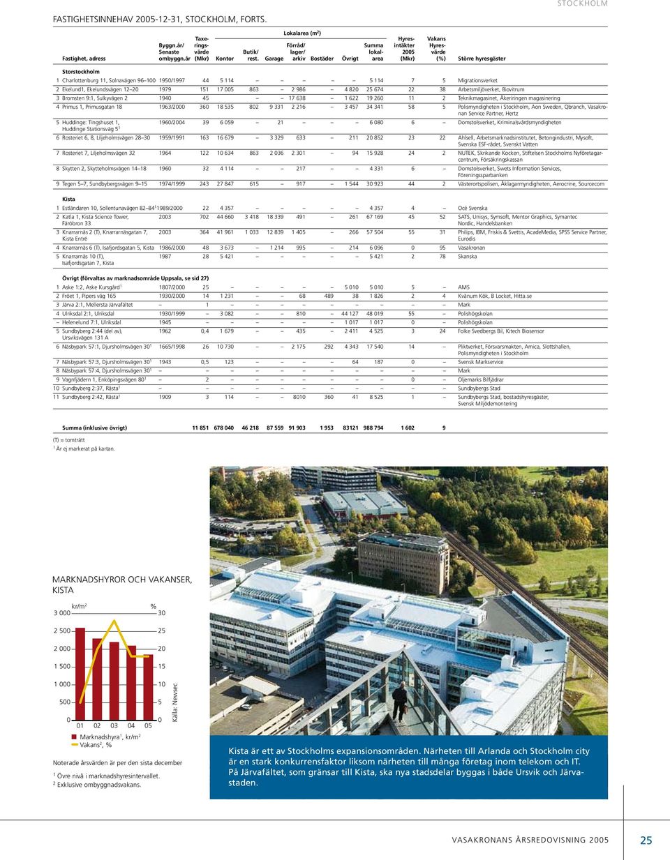 Garage arkiv Bostäder Övrigt area (Mkr) (%) Större hyresgäster Storstockholm 1 Charlottenburg 11, Solnavägen 96 100 1950/1997 44 5 114 5 114 7 5 Migrationsverket 2 Ekelund1, Ekelundsvägen 12 20 1979