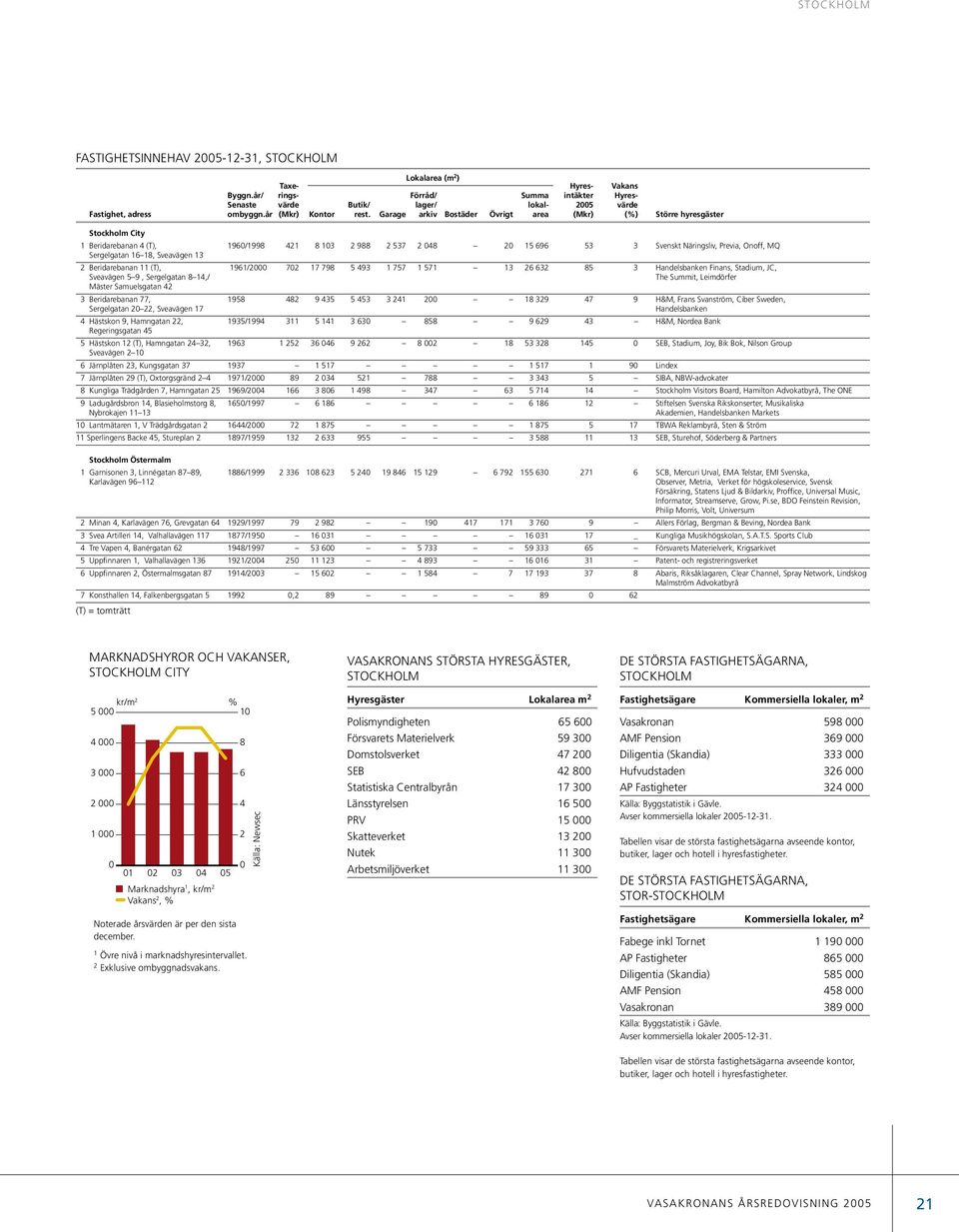 Garage arkiv Bostäder Övrigt area (Mkr) (%) Större hyresgäster Stockholm City 1 Beridarebanan 4 (T), 1960/1998 421 8 103 2 988 2 537 2 048 20 15 696 53 3 Svenskt Näringsliv, Previa, Onoff, MQ