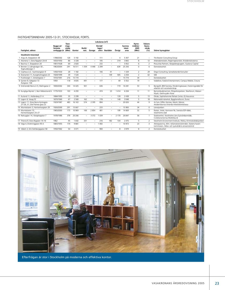 Garage arkiv Bostäder Övrigt area (Mkr) (%) Större hyresgäster Stockholm Innerstad 1 Argus 8, Skeppsbron 38 1788/2002 128 5 192 111 4 5 307 21 The Boston Consulting Group 2 Atomena 1, Stora Nygatan