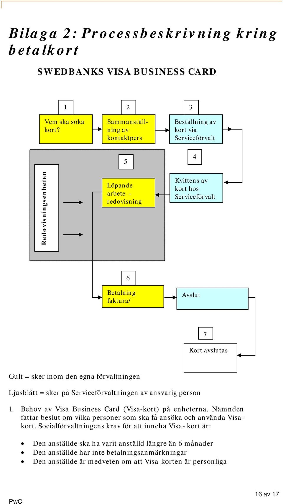 Kort avslutas Gult = sker inom den egna förvaltningen Ljusblått = sker på Serviceförvaltningen av ansvarig person 1. Behov av Visa Business Card (Visa-kort) på enheterna.