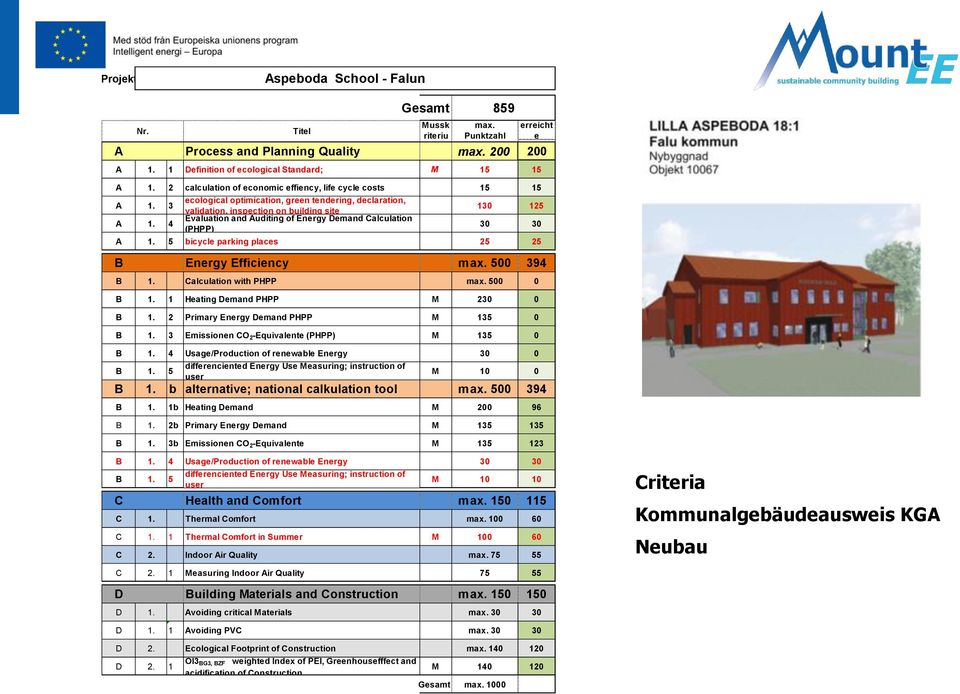 3 130 125 validation, inspection on building site Evaluation and Auditing of Energy Demand Calculation A 1. 4 30 30 (PHPP) A 1. 5 bicycle parking places 25 25 859 B Energy Efficiency max. 500 394 B 1.