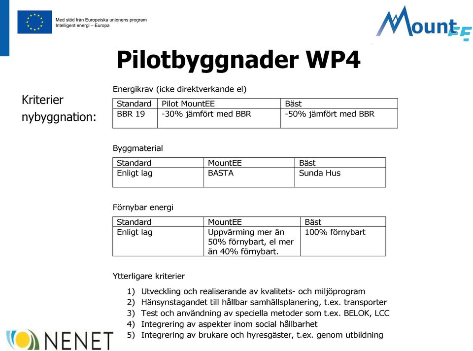 100% förnybart Ytterligare kriterier 1) Utveckling och realiserande av kvalitets- och miljöprogram 2) Hänsynstagandet till hållbar samhällsplanering, t.ex.