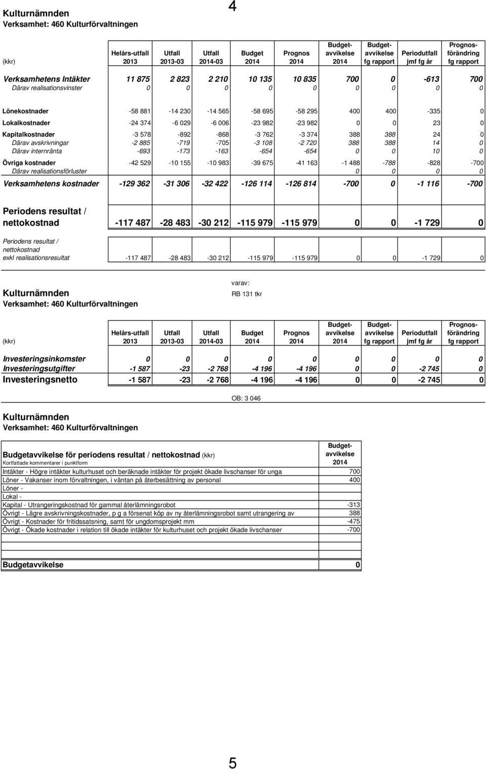 400-335 0 Lokalkostnader -24 374-6 029-6 006-23 982-23 982 0 0 23 0 Kapitalkostnader -3 578-892 -868-3 762-3 374 388 388 24 0 Därav avskrivningar -2 885-719 -705-3 108-2 720 388 388 14 0 Därav