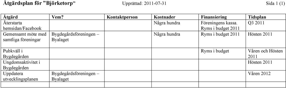 Q3 2011 hemsidan/facebook Ryms i budget 2011 Gemensamt möte med samtliga föreningar Bygdegårdsföreningen Byalaget Några