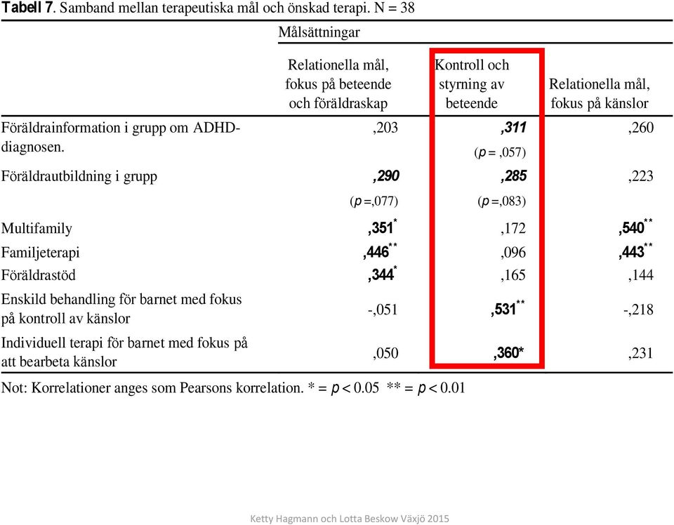 Föräldrautbildning i grupp,290,285,223 (p =,077) (p =,083) Multifamily,351 *,172,540 ** Familjeterapi,446 **,096,443 ** Föräldrastöd,344 *,165,144 Enskild