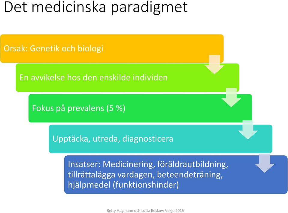 utreda, diagnosticera Insatser: Medicinering, föräldrautbildning,