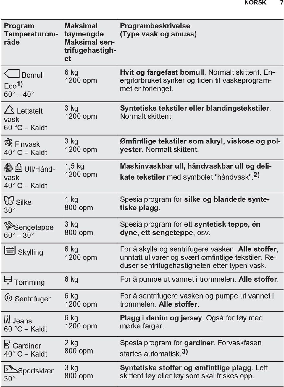 (Type vask og smuss) Hvit og fargefast bomull. Normalt skittent. Energiforbruket synker og tiden til vaskeprogrammet er forlenget. Syntetiske tekstiler eller blandingstekstiler. Normalt skittent. Ømfintlige tekstiler som akryl, viskose og polyester.