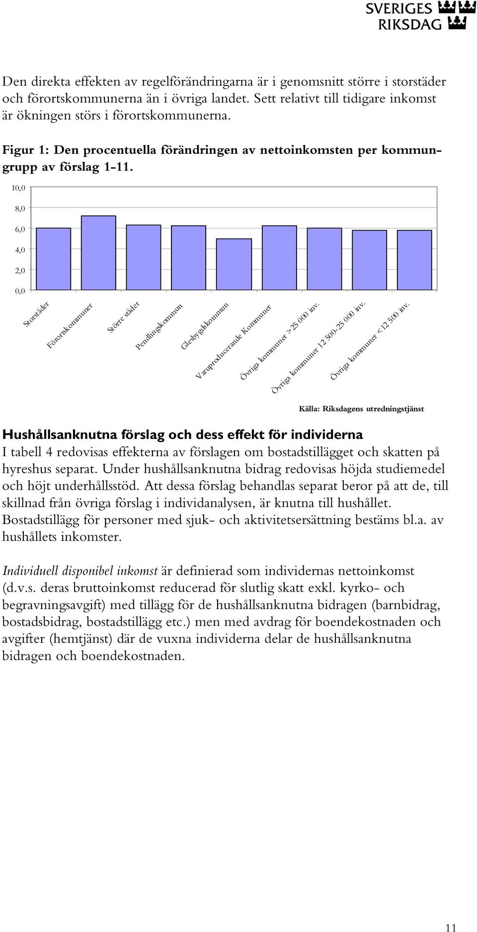 10,0 8,0 6,0 4,0 2,0 0,0 Storstäder Förortskommuner Större städer Pendlingskommun Glesbygdskommun Varuproducerande Kommuner Övriga kommuner >25 000 inv. Övriga kommuner 12 500-25 000 inv.